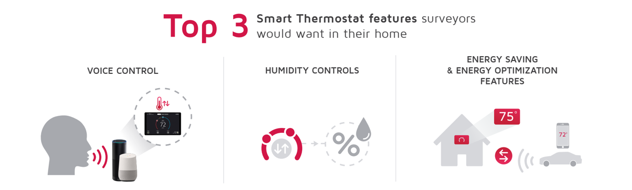 Smart thermostat features for automatic indoor air quality control